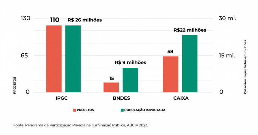 IPGC é o líder nacional em estruturação de projetos de Iluminação Pública no Brasil